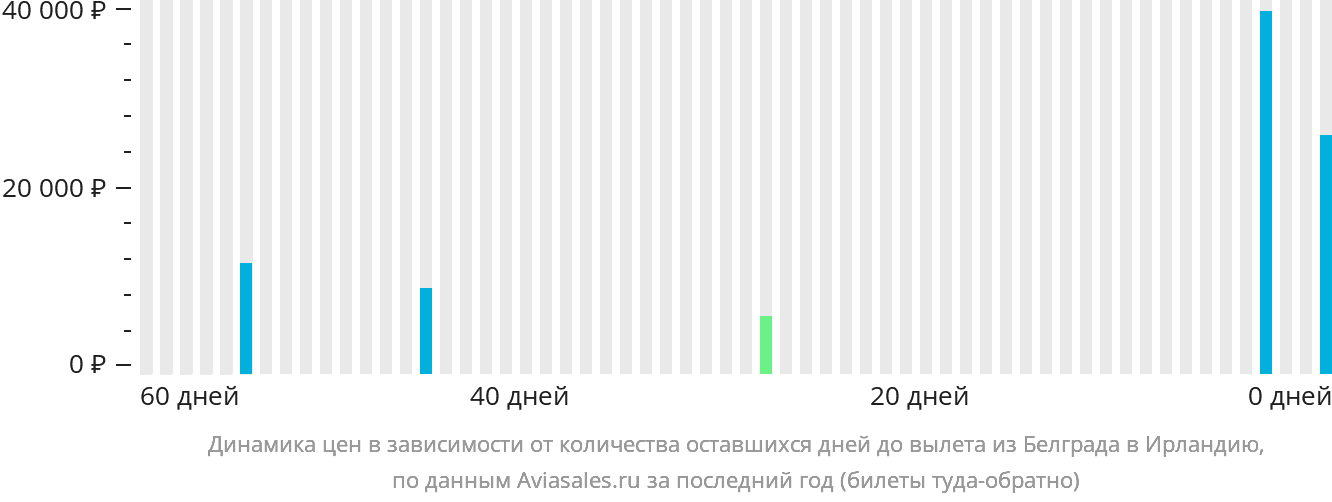 Динамика цен в зависимости от количества оставшихся дней до вылета из Белграда в Ирландию