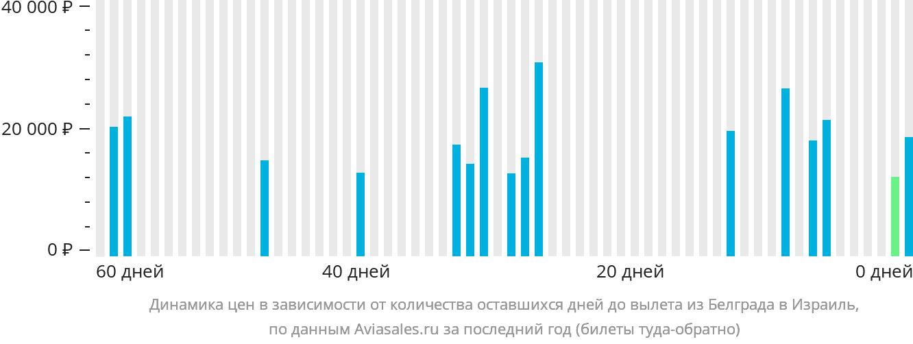 Динамика цен в зависимости от количества оставшихся дней до вылета из Белграда в Израиль