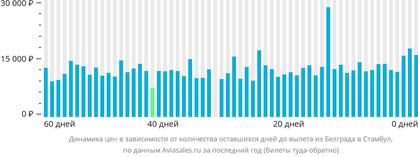 Динамика цен в зависимости от количества оставшихся дней до вылета из Белграда в Стамбул