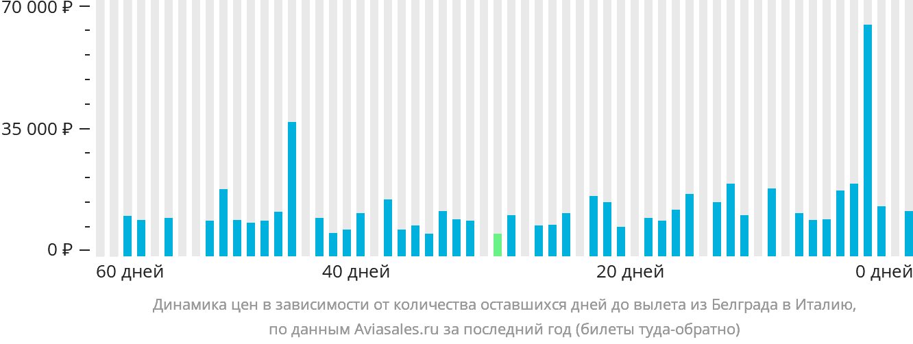 Динамика цен в зависимости от количества оставшихся дней до вылета из Белграда в Италию