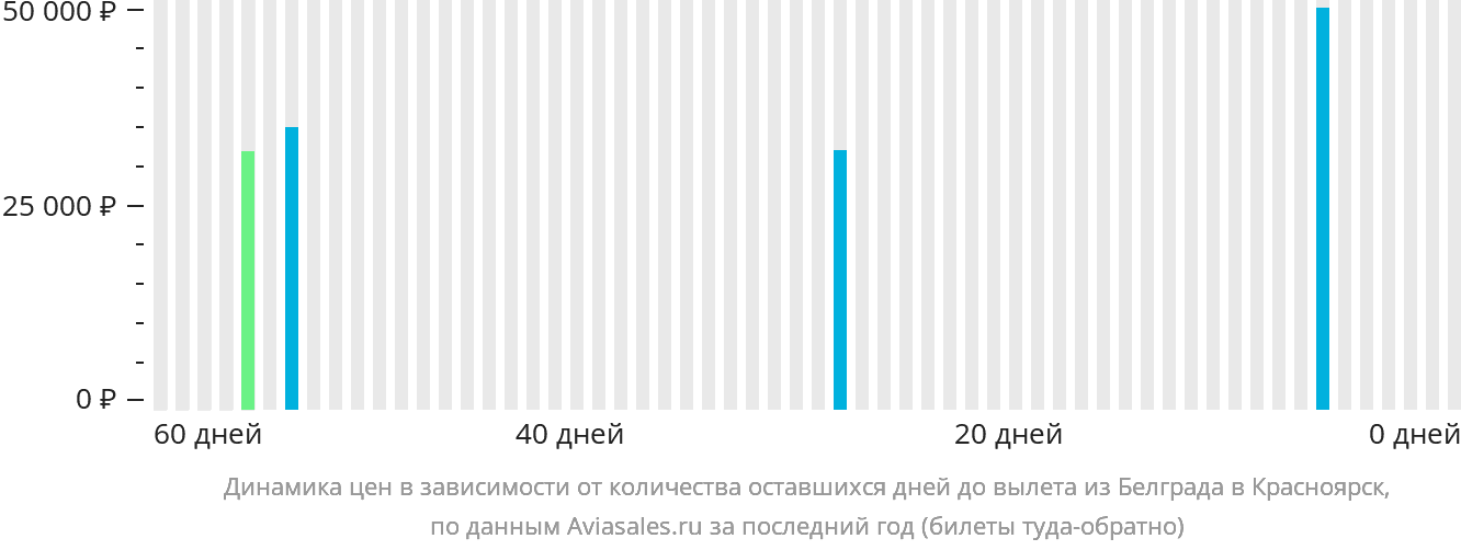 Динамика цен в зависимости от количества оставшихся дней до вылета из Белграда в Красноярск