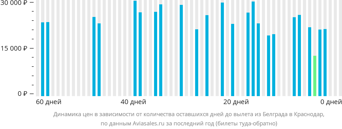 Динамика цен в зависимости от количества оставшихся дней до вылета из Белграда в Краснодар