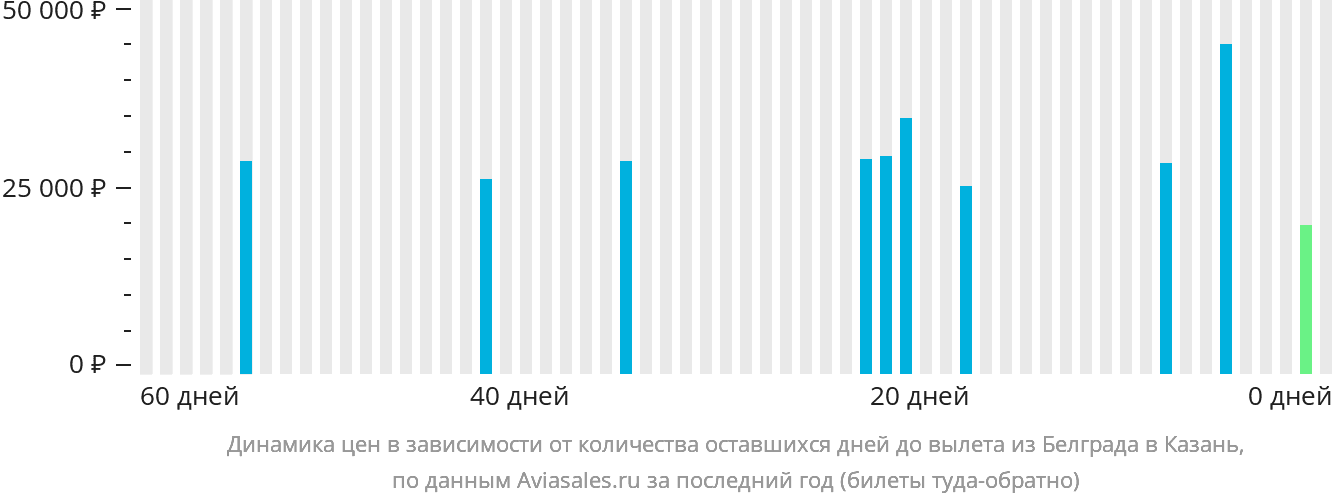Динамика цен в зависимости от количества оставшихся дней до вылета из Белграда в Казань