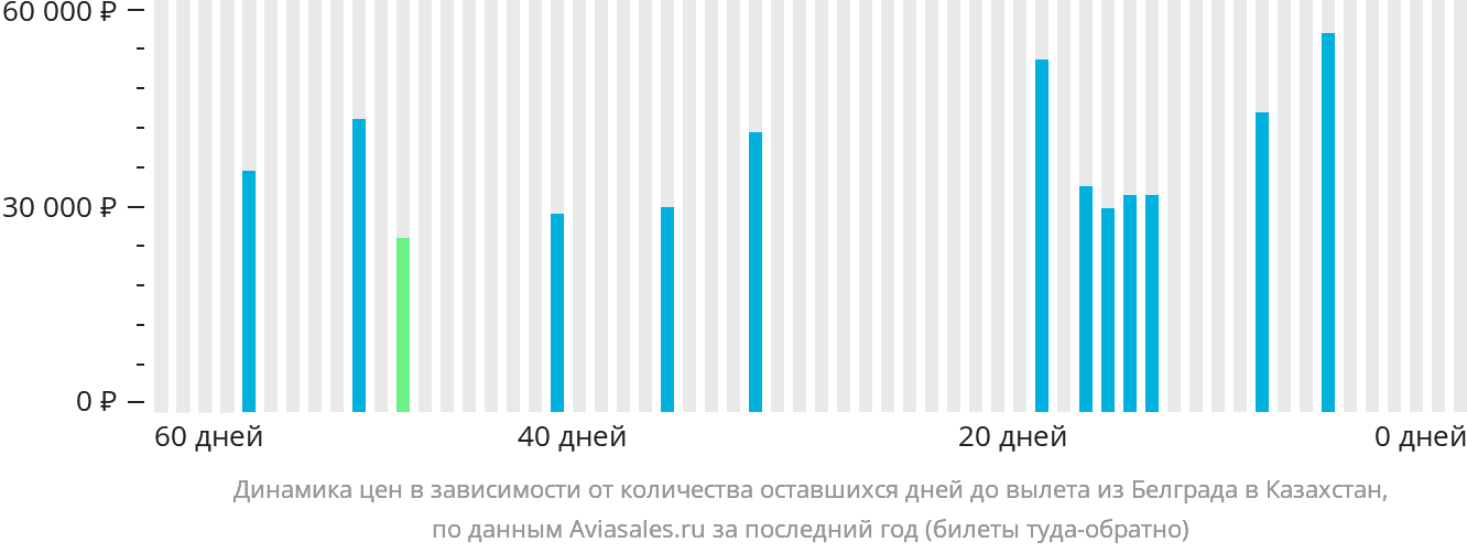 Динамика цен в зависимости от количества оставшихся дней до вылета из Белграда в Казахстан