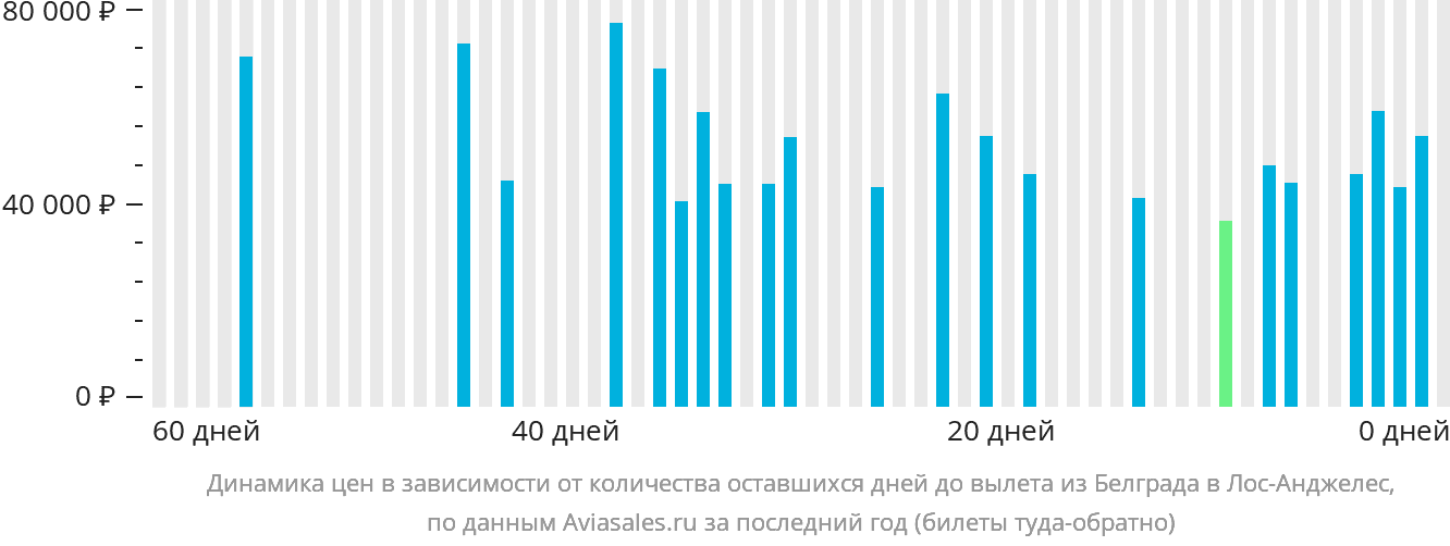 Динамика цен в зависимости от количества оставшихся дней до вылета из Белграда в Лос-Анджелес