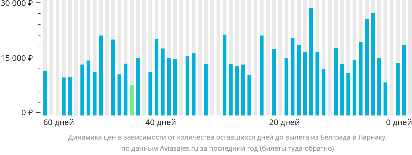Динамика цен в зависимости от количества оставшихся дней до вылета из Белграда в Ларнаку