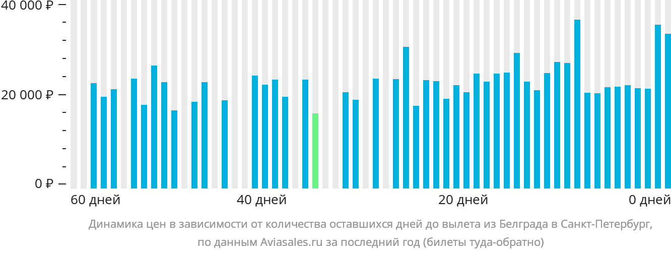 Динамика цен в зависимости от количества оставшихся дней до вылета из Белграда в Санкт-Петербург