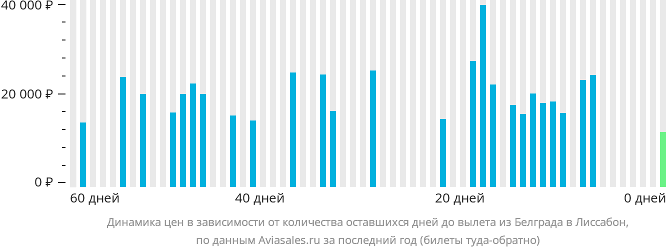 Динамика цен в зависимости от количества оставшихся дней до вылета из Белграда в Лиссабон