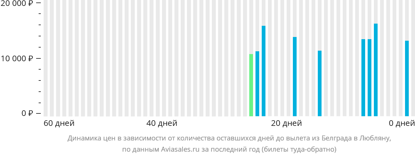 Динамика цен в зависимости от количества оставшихся дней до вылета из Белграда в Любляну