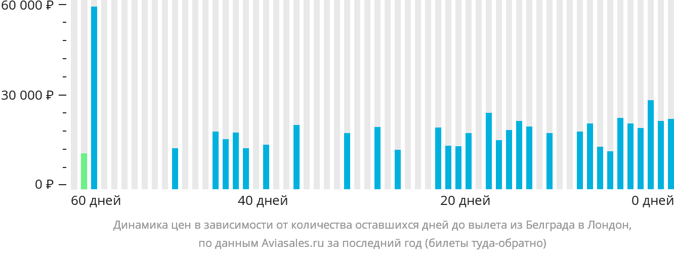Динамика цен в зависимости от количества оставшихся дней до вылета из Белграда в Лондон