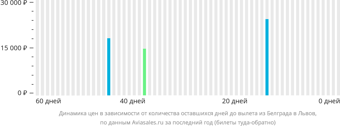 Динамика цен в зависимости от количества оставшихся дней до вылета из Белграда в Львов