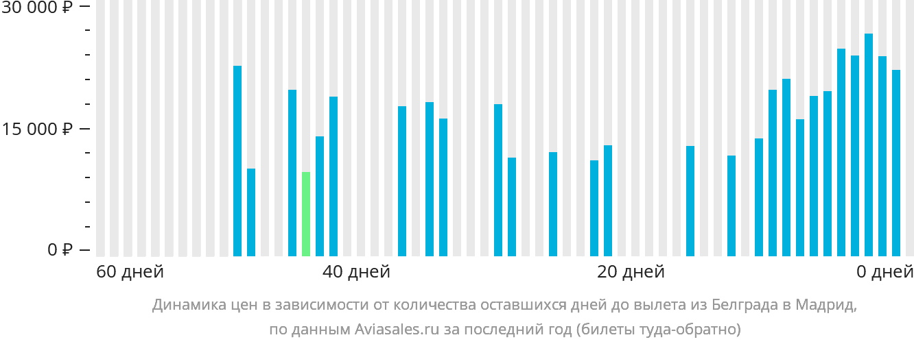 Динамика цен в зависимости от количества оставшихся дней до вылета из Белграда в Мадрид