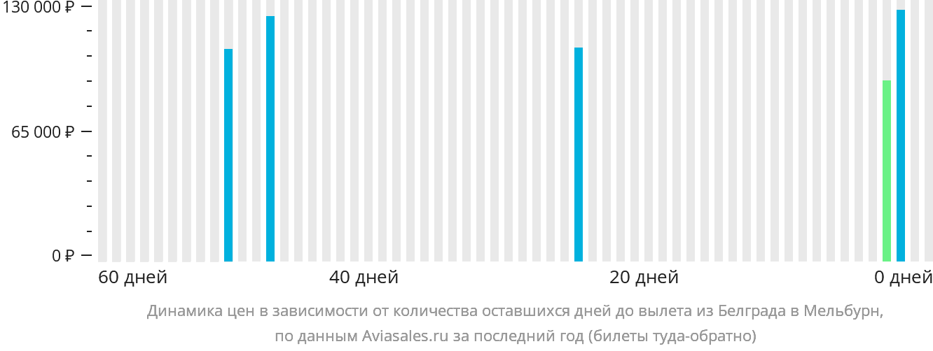 Динамика цен в зависимости от количества оставшихся дней до вылета из Белграда в Мельбурн