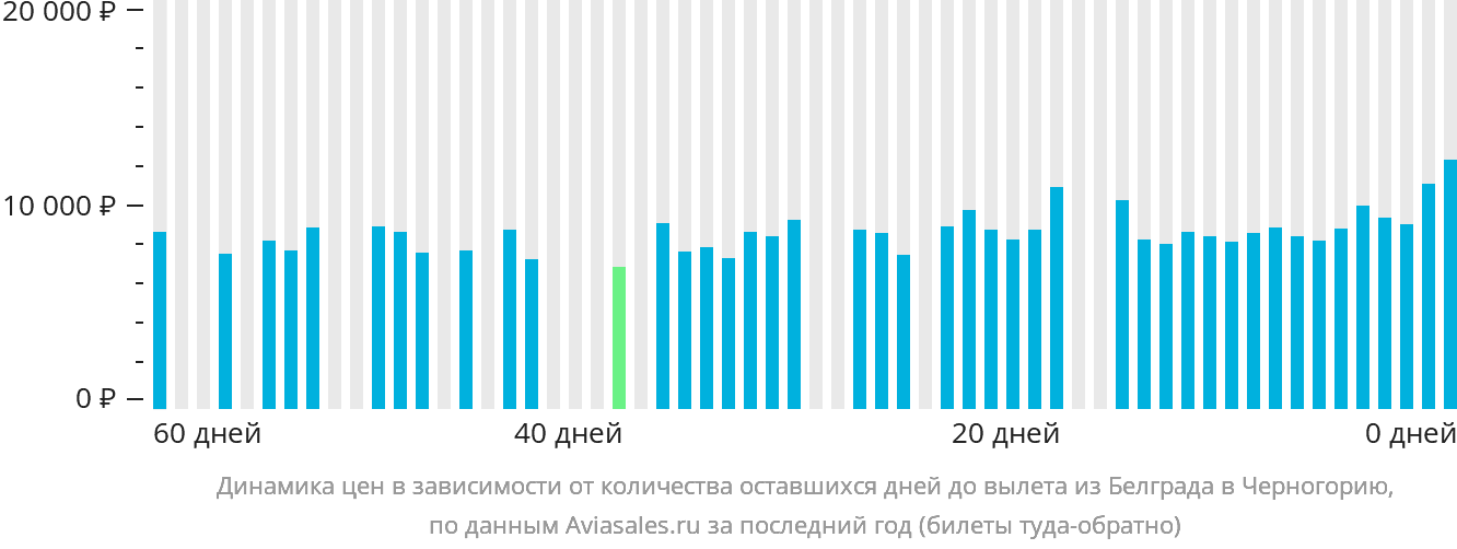 Динамика цен в зависимости от количества оставшихся дней до вылета из Белграда в Черногорию