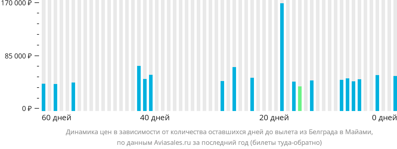 Динамика цен в зависимости от количества оставшихся дней до вылета из Белграда в Майами