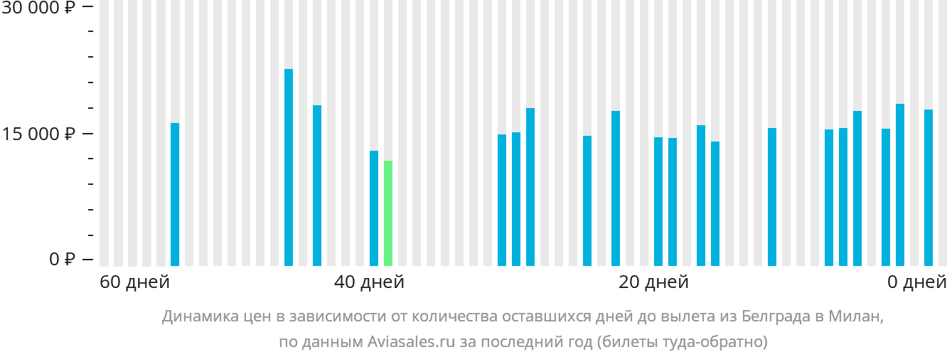 Динамика цен в зависимости от количества оставшихся дней до вылета из Белграда в Милан