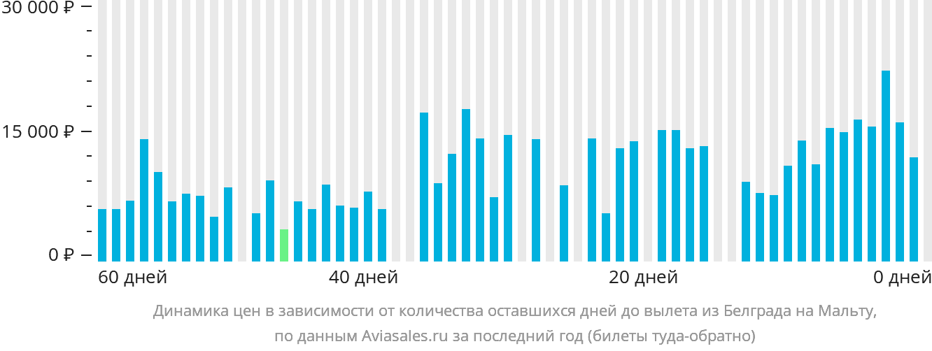 Динамика цен в зависимости от количества оставшихся дней до вылета из Белграда на Мальту