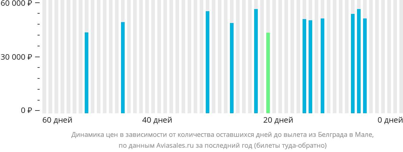 Динамика цен в зависимости от количества оставшихся дней до вылета из Белграда в Мале