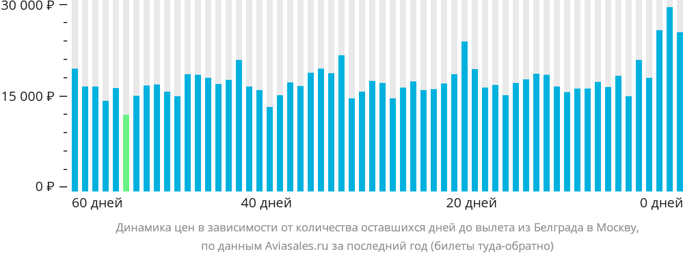 Динамика цен в зависимости от количества оставшихся дней до вылета из Белграда в Москву