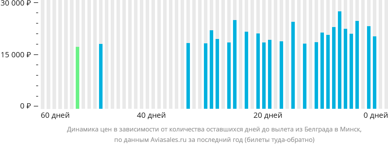 Динамика цен в зависимости от количества оставшихся дней до вылета из Белграда в Минск
