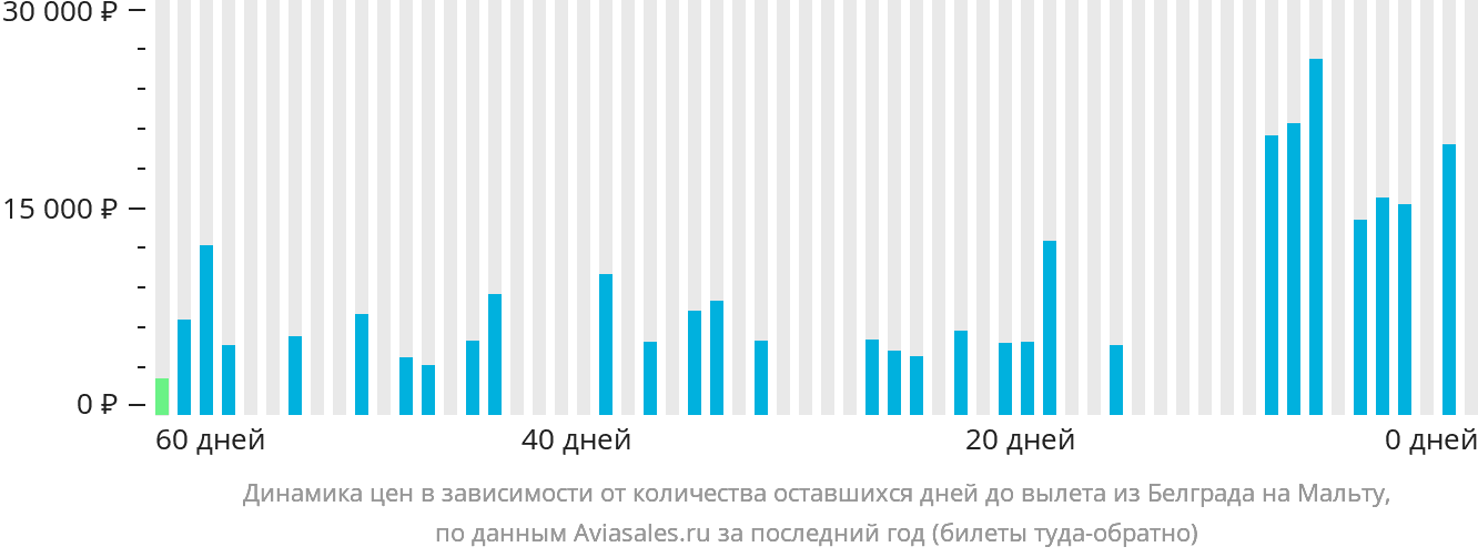 Динамика цен в зависимости от количества оставшихся дней до вылета из Белграда на Мальту