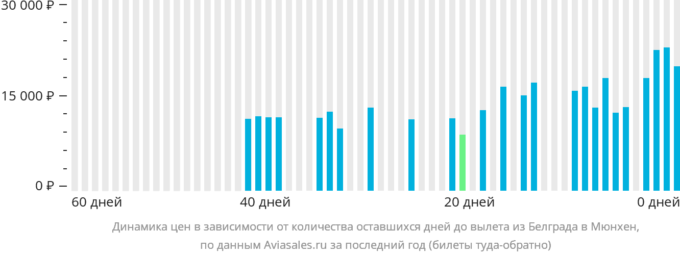 Динамика цен в зависимости от количества оставшихся дней до вылета из Белграда в Мюнхен