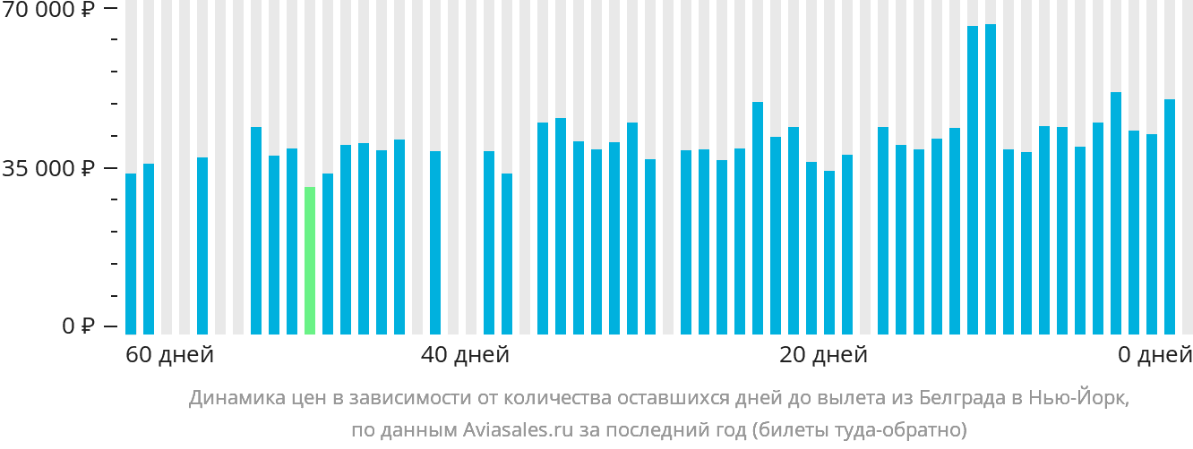 Динамика цен в зависимости от количества оставшихся дней до вылета из Белграда в Нью-Йорк