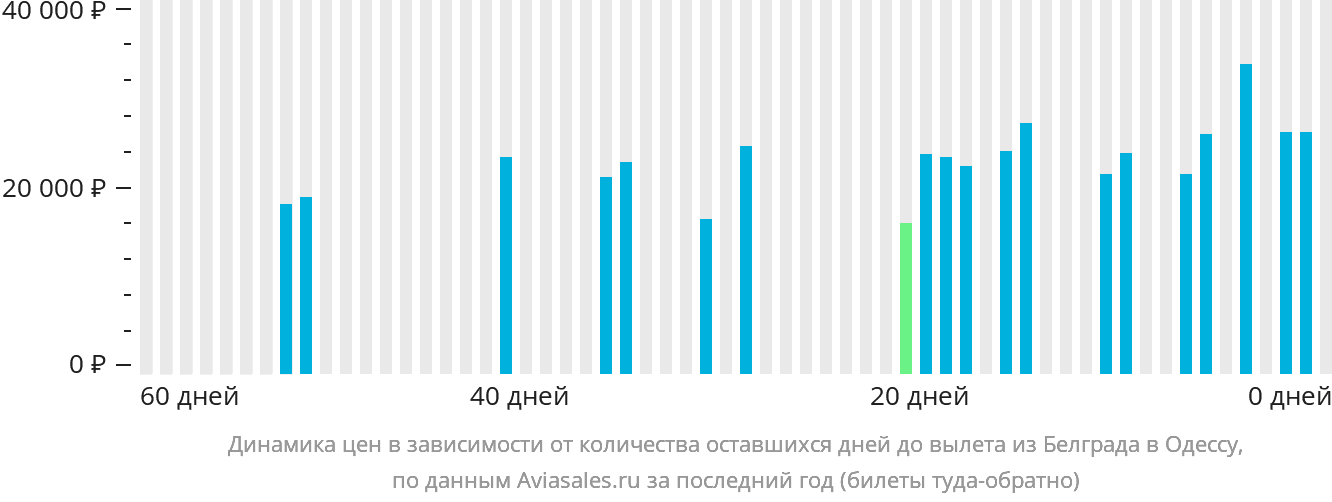 Динамика цен в зависимости от количества оставшихся дней до вылета из Белграда в Одессу