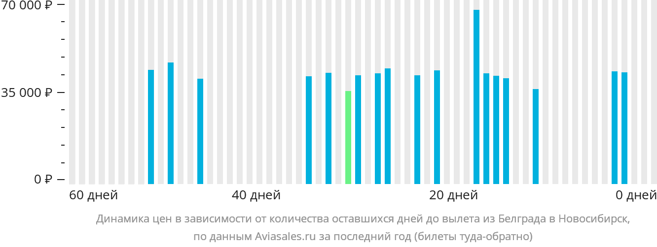 Динамика цен в зависимости от количества оставшихся дней до вылета из Белграда в Новосибирск