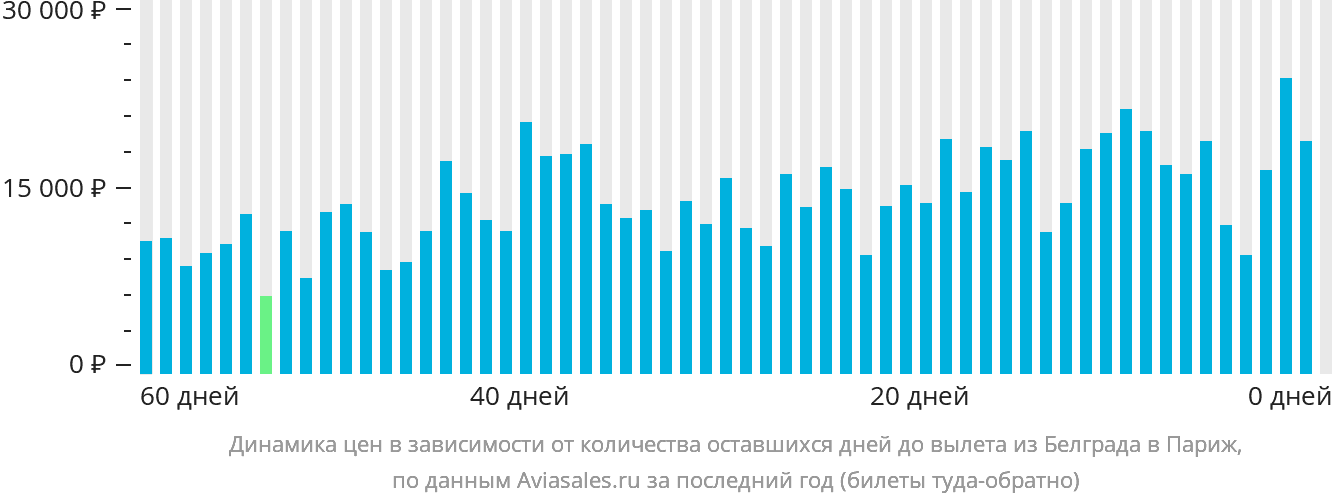 Динамика цен в зависимости от количества оставшихся дней до вылета из Белграда в Париж
