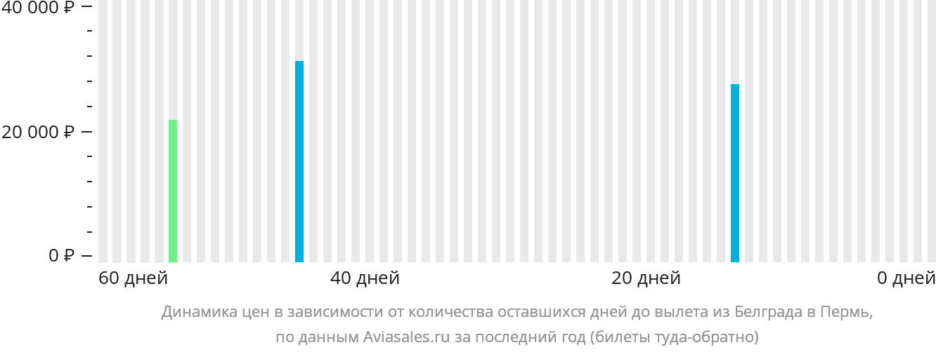 Динамика цен в зависимости от количества оставшихся дней до вылета из Белграда в Пермь