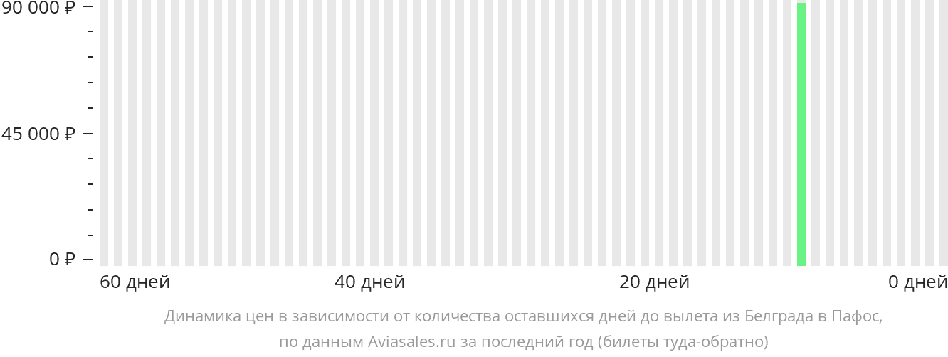 Динамика цен в зависимости от количества оставшихся дней до вылета из Белграда в Пафос