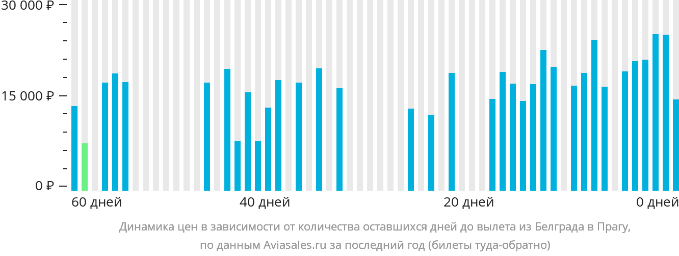 Динамика цен в зависимости от количества оставшихся дней до вылета из Белграда в Прагу