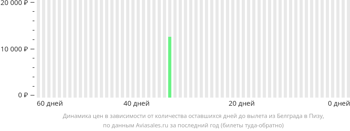Динамика цен в зависимости от количества оставшихся дней до вылета из Белграда в Пизу