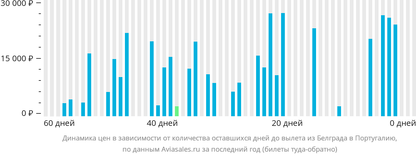 Динамика цен в зависимости от количества оставшихся дней до вылета из Белграда в Португалию