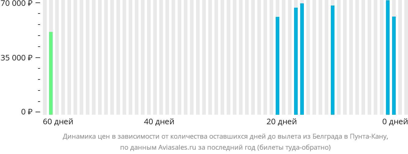 Динамика цен в зависимости от количества оставшихся дней до вылета из Белграда в Пунта-Кану
