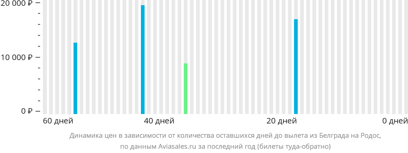 Динамика цен в зависимости от количества оставшихся дней до вылета из Белграда на Родос