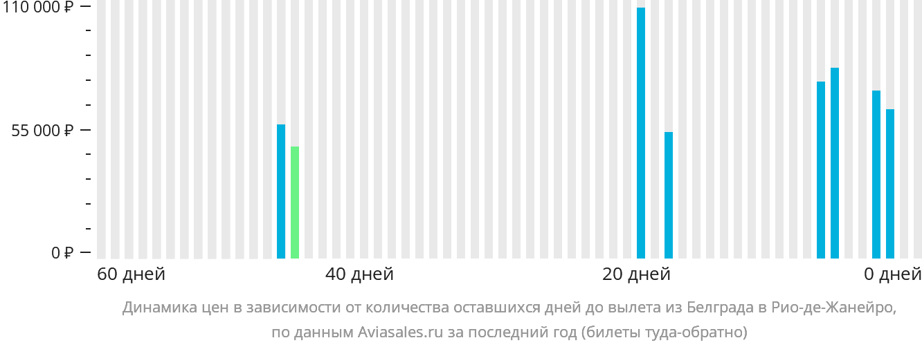 Динамика цен в зависимости от количества оставшихся дней до вылета из Белграда в Рио-де-Жанейро