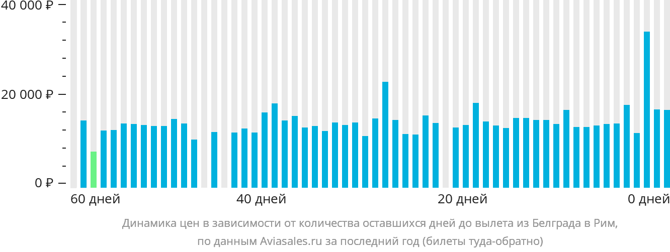 Динамика цен в зависимости от количества оставшихся дней до вылета из Белграда в Рим