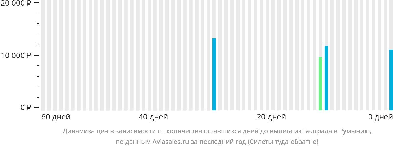 Динамика цен в зависимости от количества оставшихся дней до вылета из Белграда в Румынию