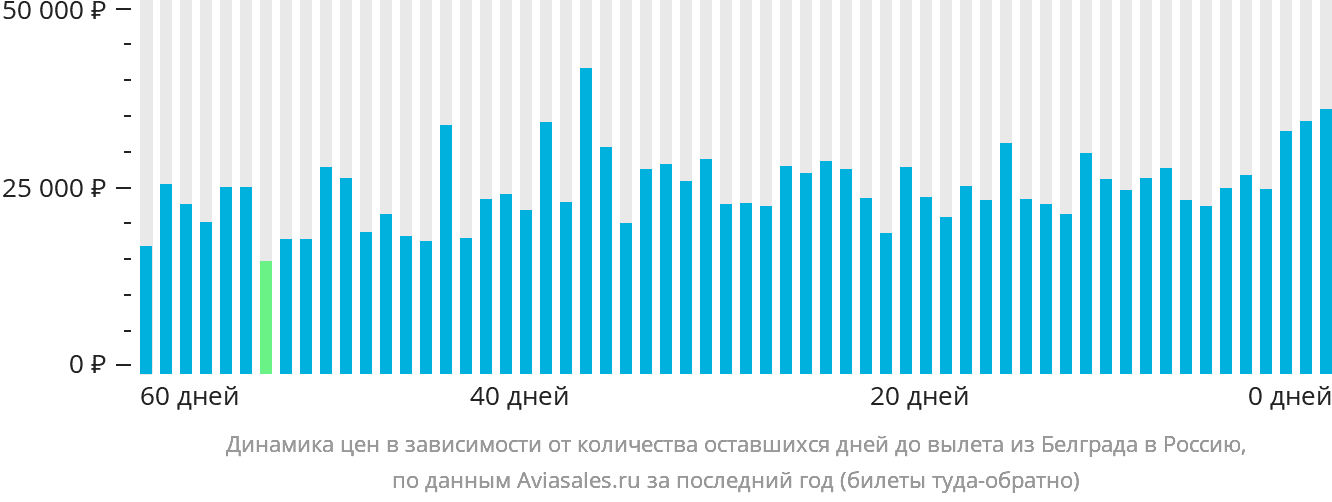 Динамика цен в зависимости от количества оставшихся дней до вылета из Белграда в Россию