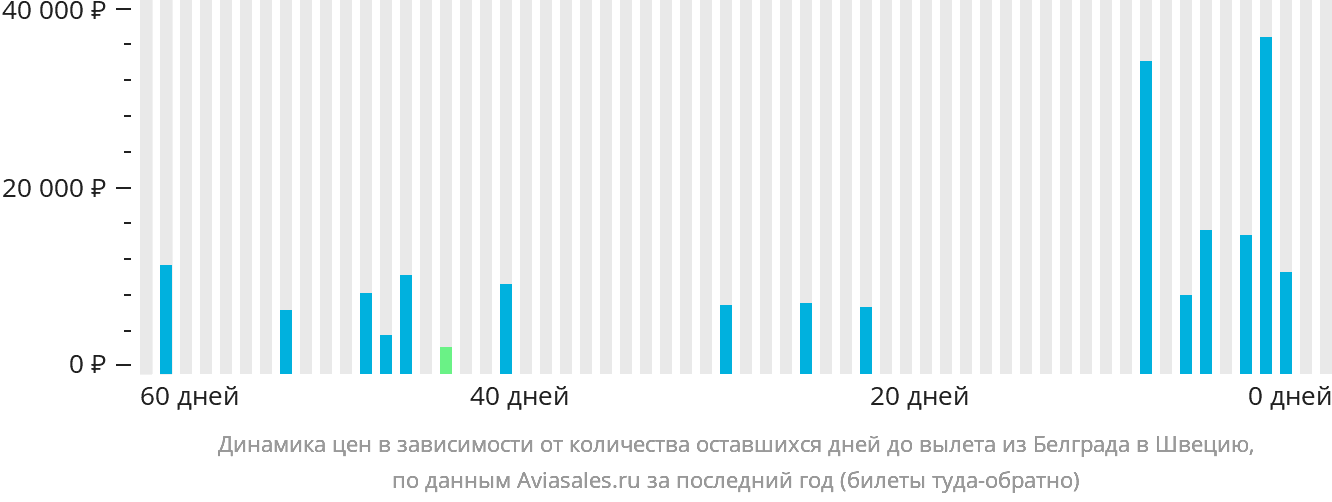 Динамика цен в зависимости от количества оставшихся дней до вылета из Белграда в Швецию