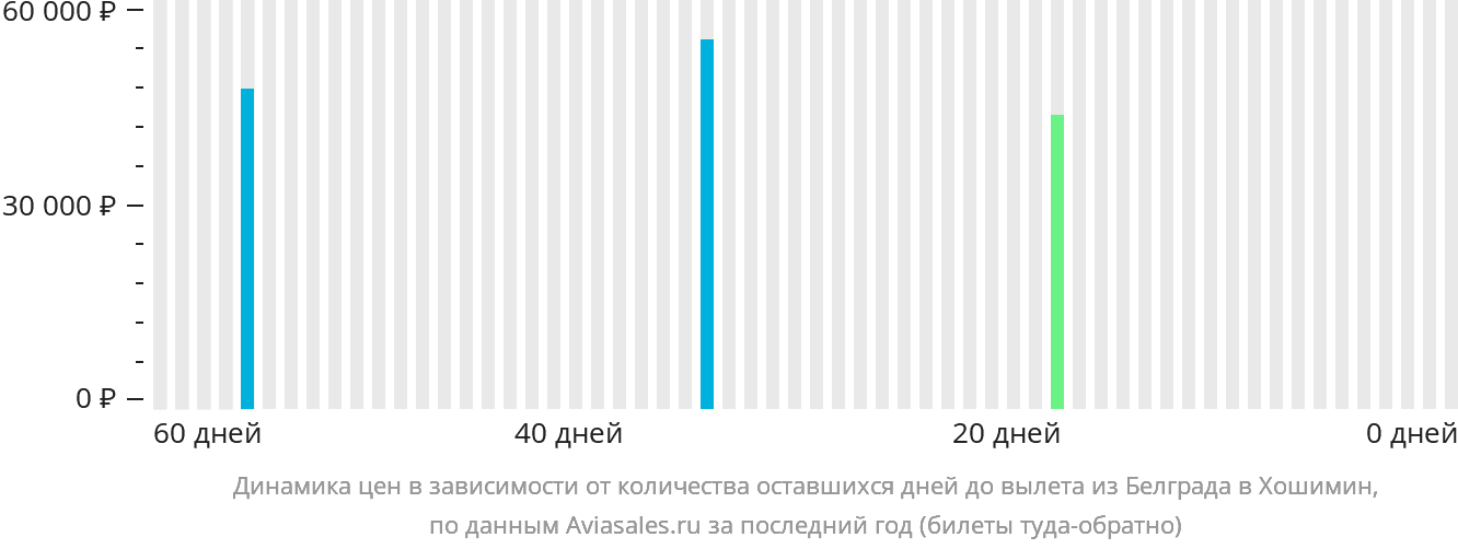 Динамика цен в зависимости от количества оставшихся дней до вылета из Белграда в Хошимин
