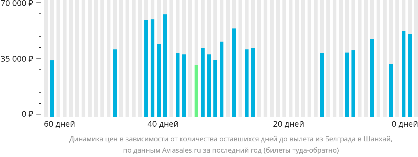 Динамика цен в зависимости от количества оставшихся дней до вылета из Белграда в Шанхай