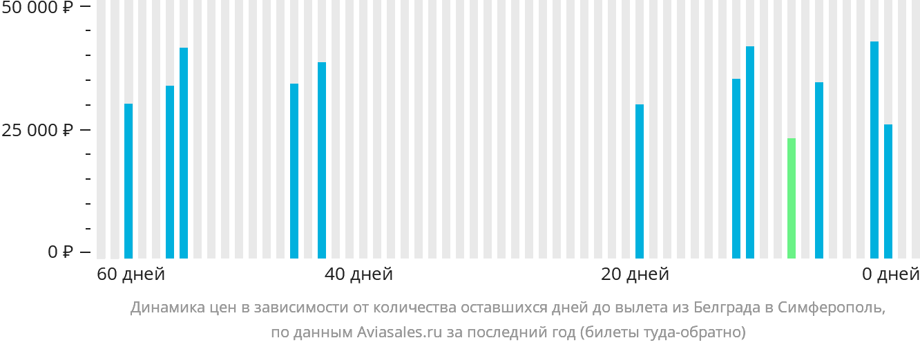 Динамика цен в зависимости от количества оставшихся дней до вылета из Белграда в Симферополь
