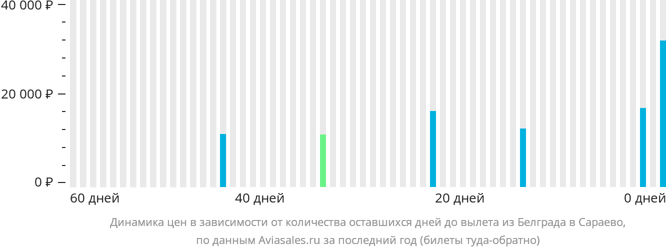 Динамика цен в зависимости от количества оставшихся дней до вылета из Белграда в Сараево