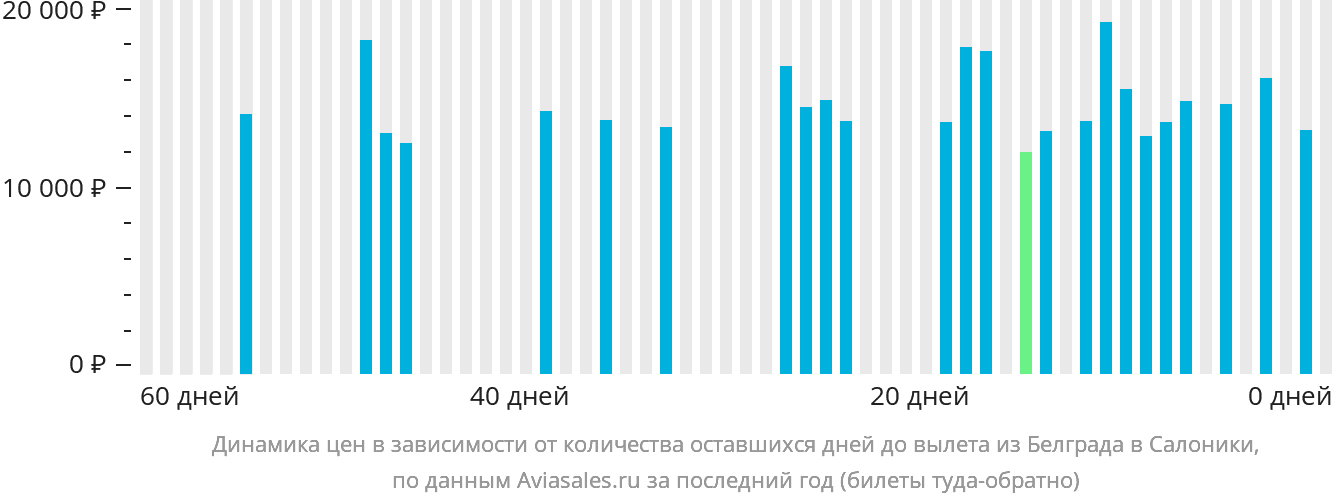 Динамика цен в зависимости от количества оставшихся дней до вылета из Белграда в Салоники