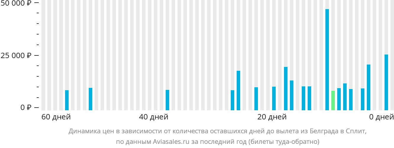 Динамика цен в зависимости от количества оставшихся дней до вылета из Белграда в Сплит