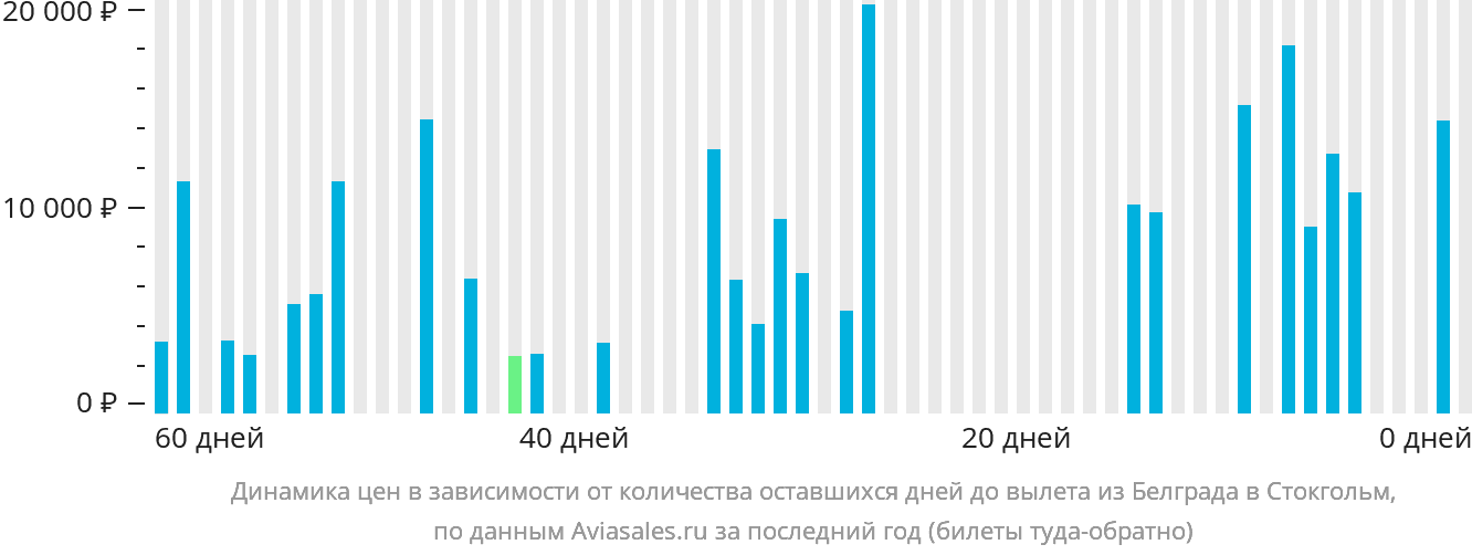 Динамика цен в зависимости от количества оставшихся дней до вылета из Белграда в Стокгольм