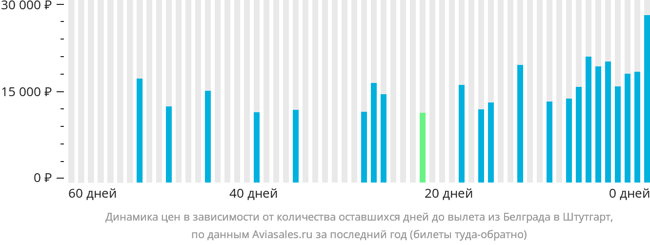 Динамика цен в зависимости от количества оставшихся дней до вылета из Белграда в Штутгарт